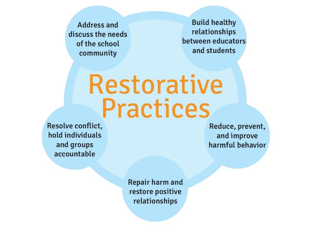 Virtual Restorative Practices Support Community Partners United Way 